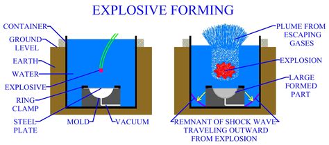 explosive sheet metal forming|explosive forming pdf.